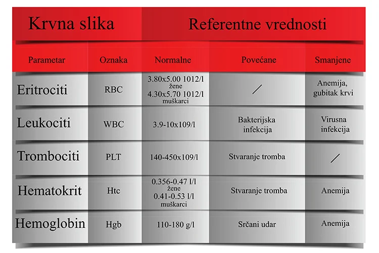 krvna-slika-vrednosti